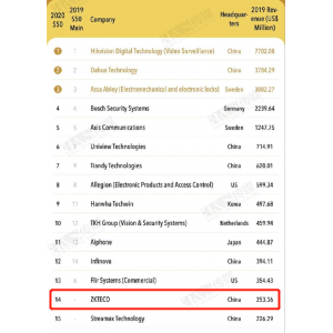熵基科技位列2020全球安防50強(qiáng)第14位
